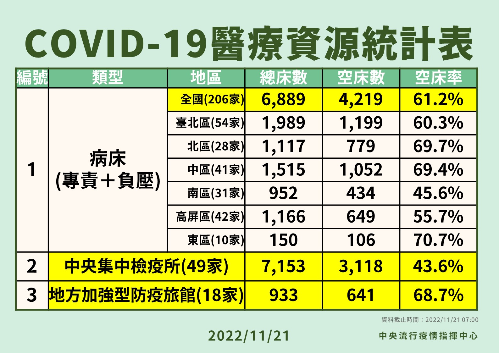 新冠肺炎醫療資源統計表。（指揮中心提供）