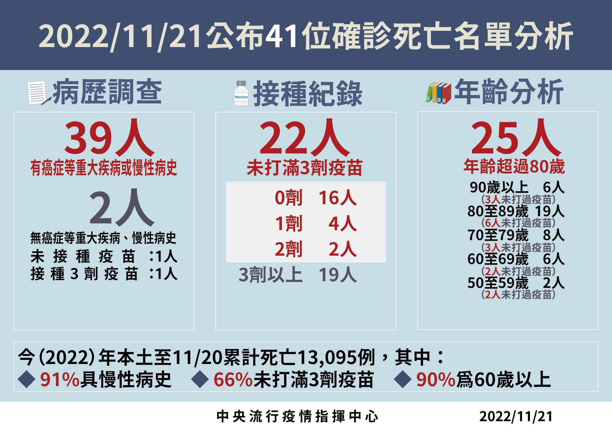 確診死亡名單分析。（指揮中心提供）