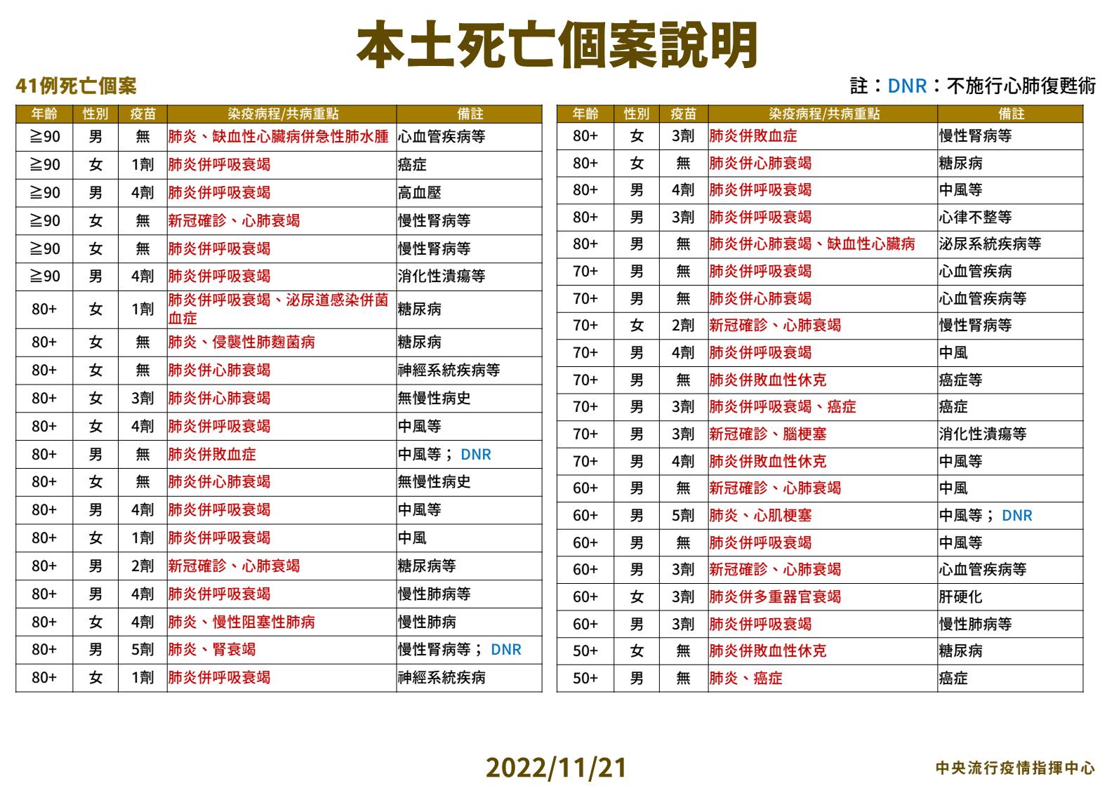 本土死亡個案說明。（指揮中心提供）