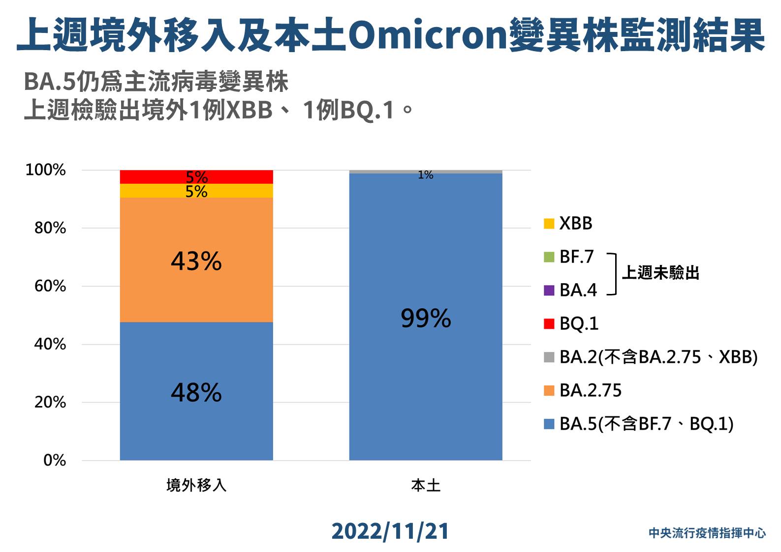上週監測結果。（指揮中心提供）