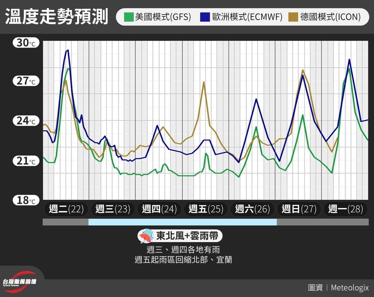 粉專曝光近期台灣氣溫。(翻攝自「台灣颱風論壇|天氣特急」臉書)