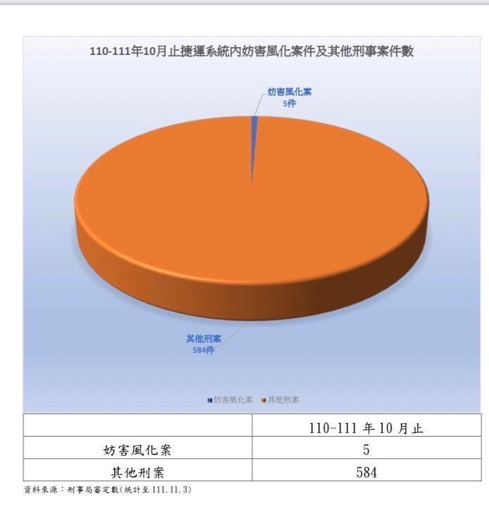 2021年至2022年10月止,在捷運系統內的妨害風化案件有5件。(警方提供)