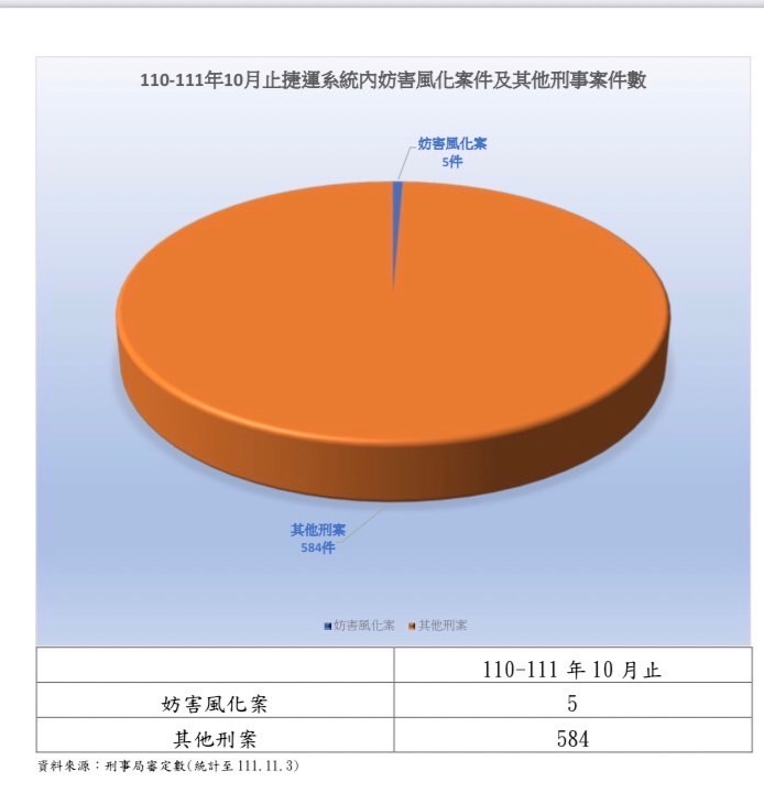 2021年至2022年10月止，在捷運系統內的妨害風化案件有5件。（警方提供）