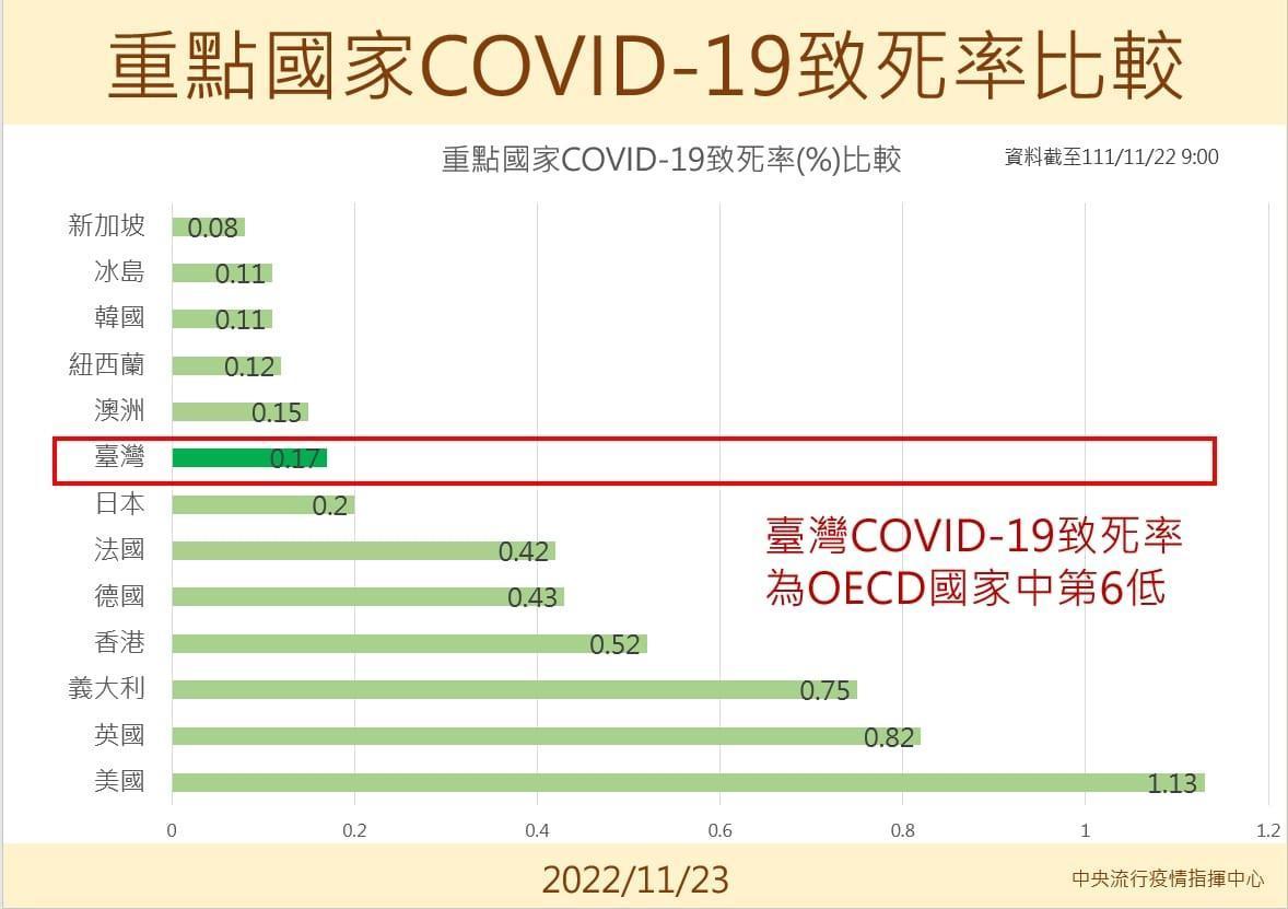 王必勝指出，我國COVID-19個案每百萬死亡數及確診個案致死率，在OECD國家分別為第5、第6好。（翻攝自王必勝臉書）