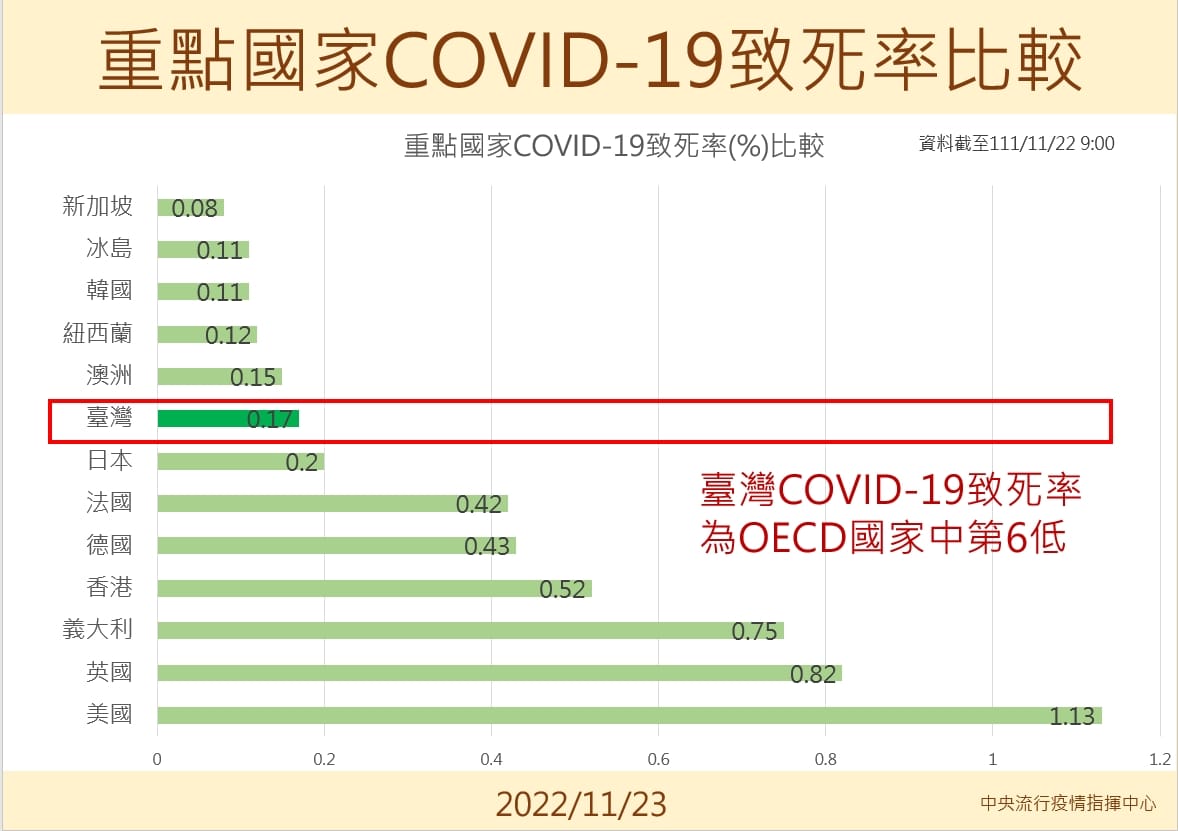 王必勝指出,我國COVID-19個案每百萬死亡數及確診個案致死率,在OECD國家分別為第5、第6好。(翻攝自王必勝臉書)