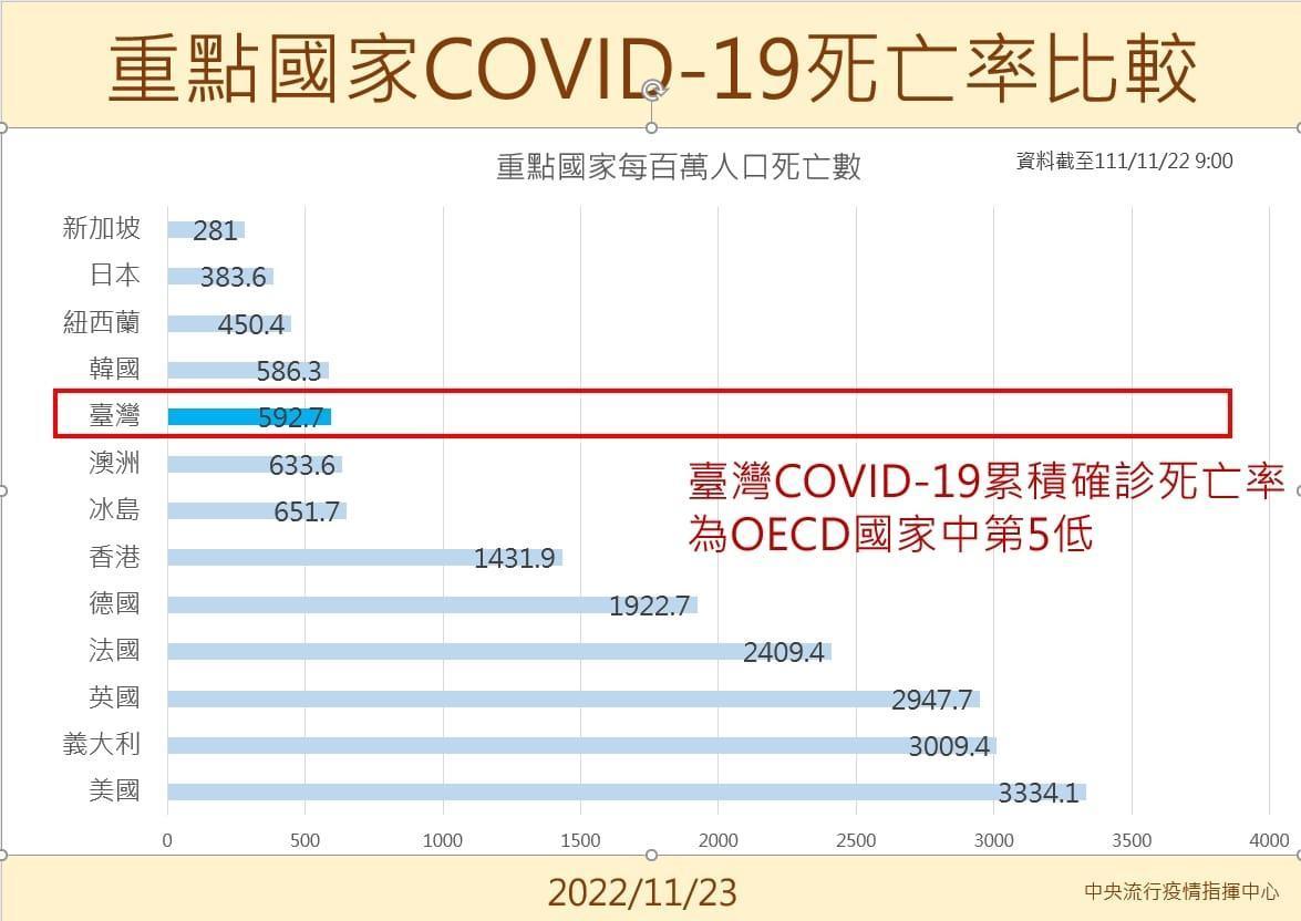 王必勝指出，我國COVID-19個案每百萬死亡數及確診個案致死率，在OECD國家分別為第5、第6好。（翻攝自王必勝臉書）