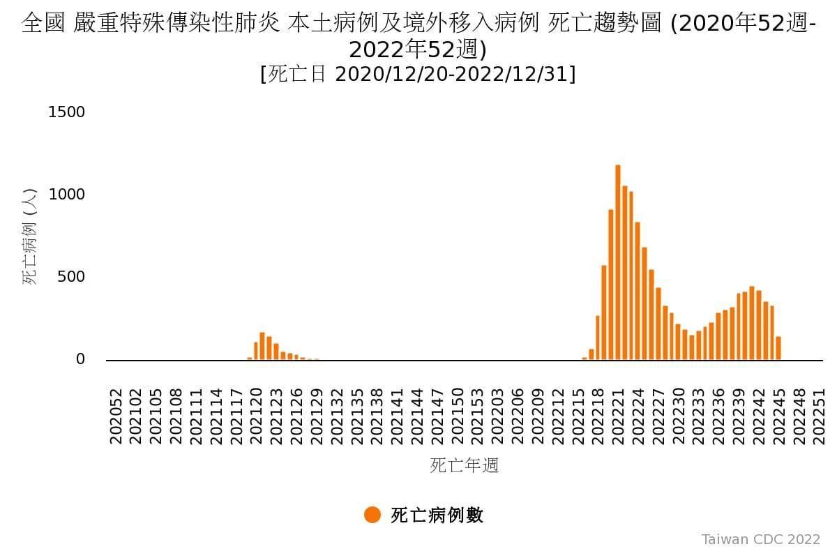 王必勝表示，本波疫情在高原期維持5週然後開始下降，而死亡為落後指標，目前也開始下降，趨勢完全一致。（翻攝自王必勝臉書）