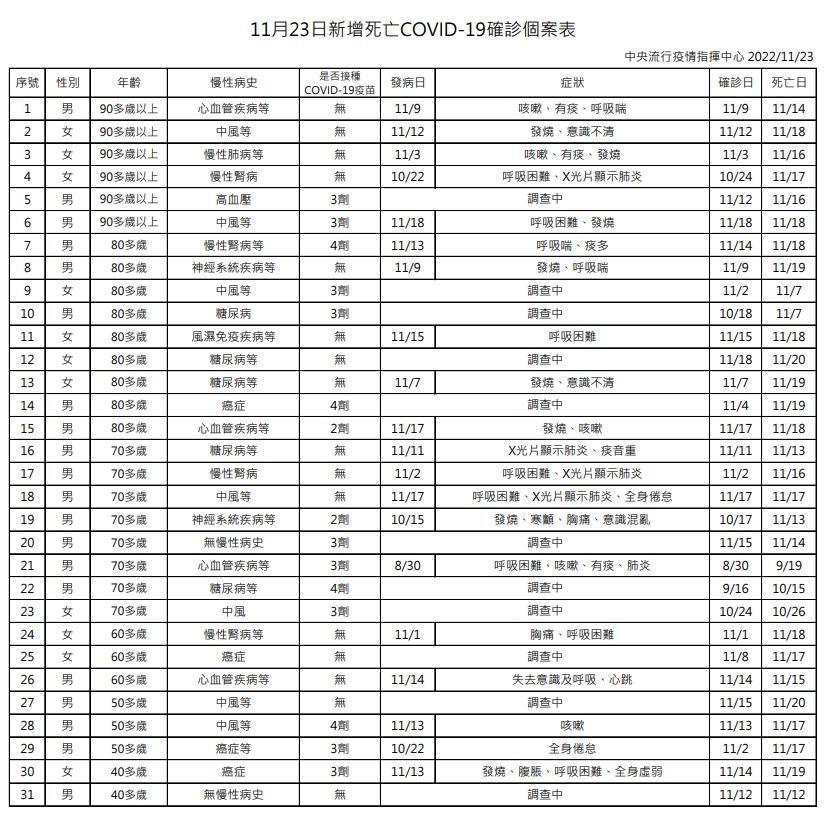 11月23日新增死亡COVID-19確診個案表。（指揮中心提供）