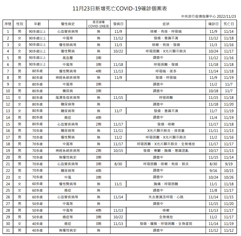11月23日新增死亡COVID-19確診個案表。（指揮中心提供）