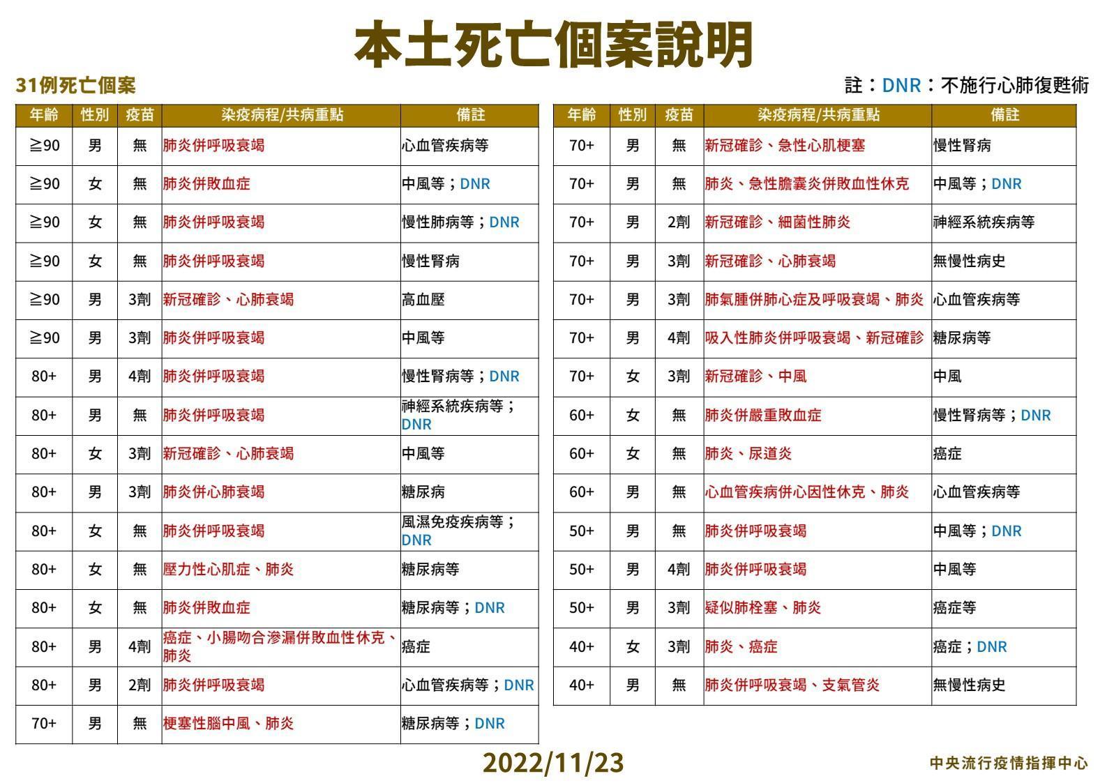 本土死亡個案說明。（指揮中心提供）