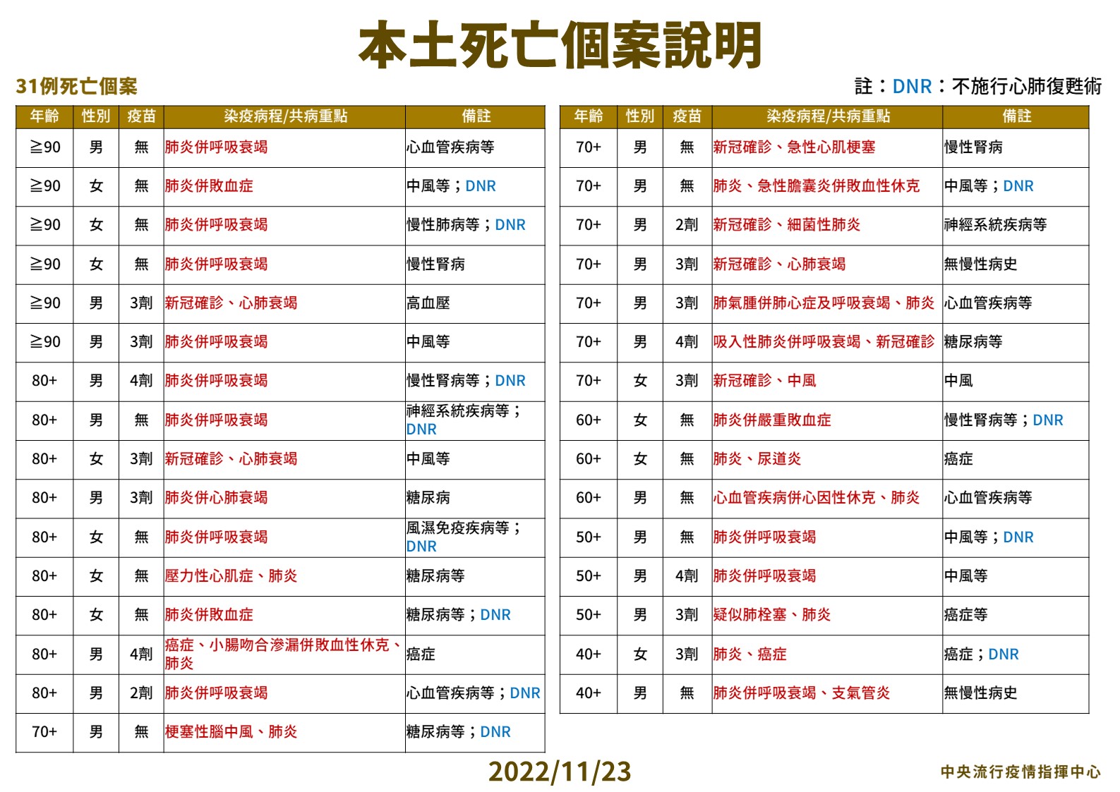 本土死亡個案說明。（指揮中心提供）