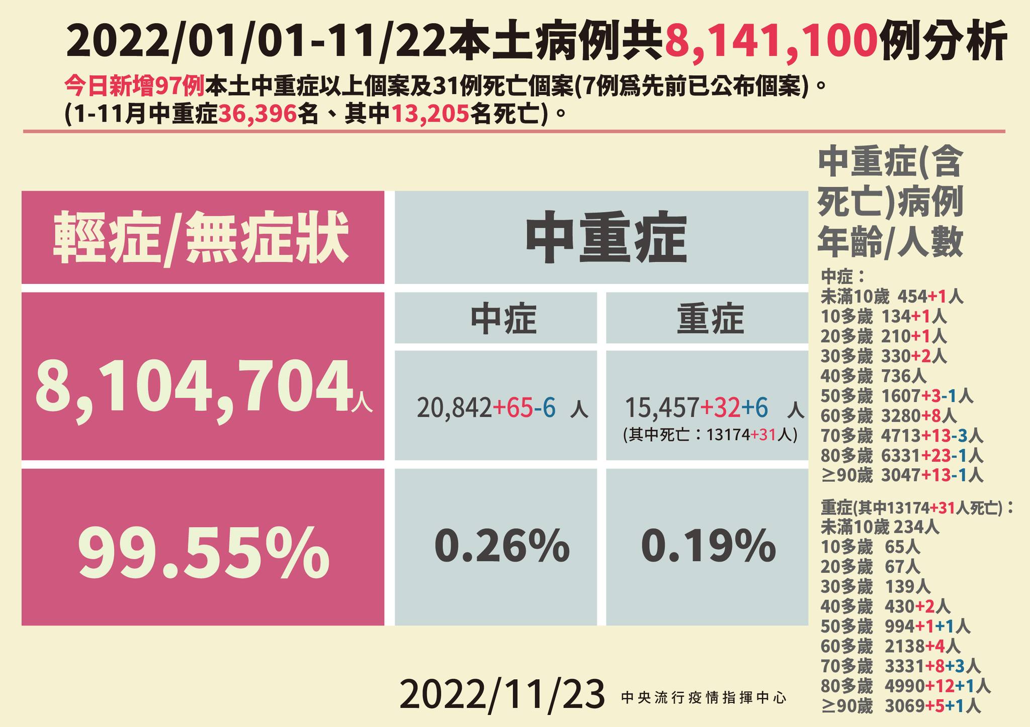 今年以來本土病例分析。（指揮中心提供）