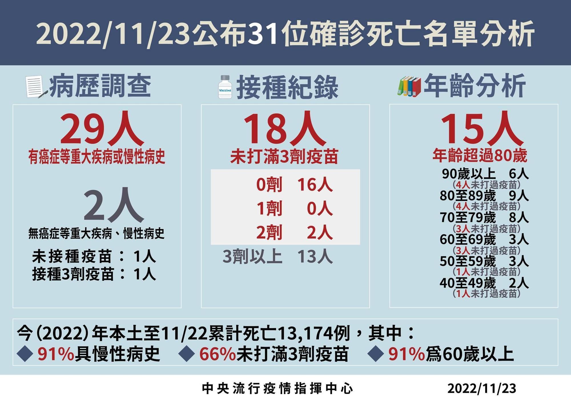 11月23日公布31位確診死亡名單分析。（指揮中心提供）