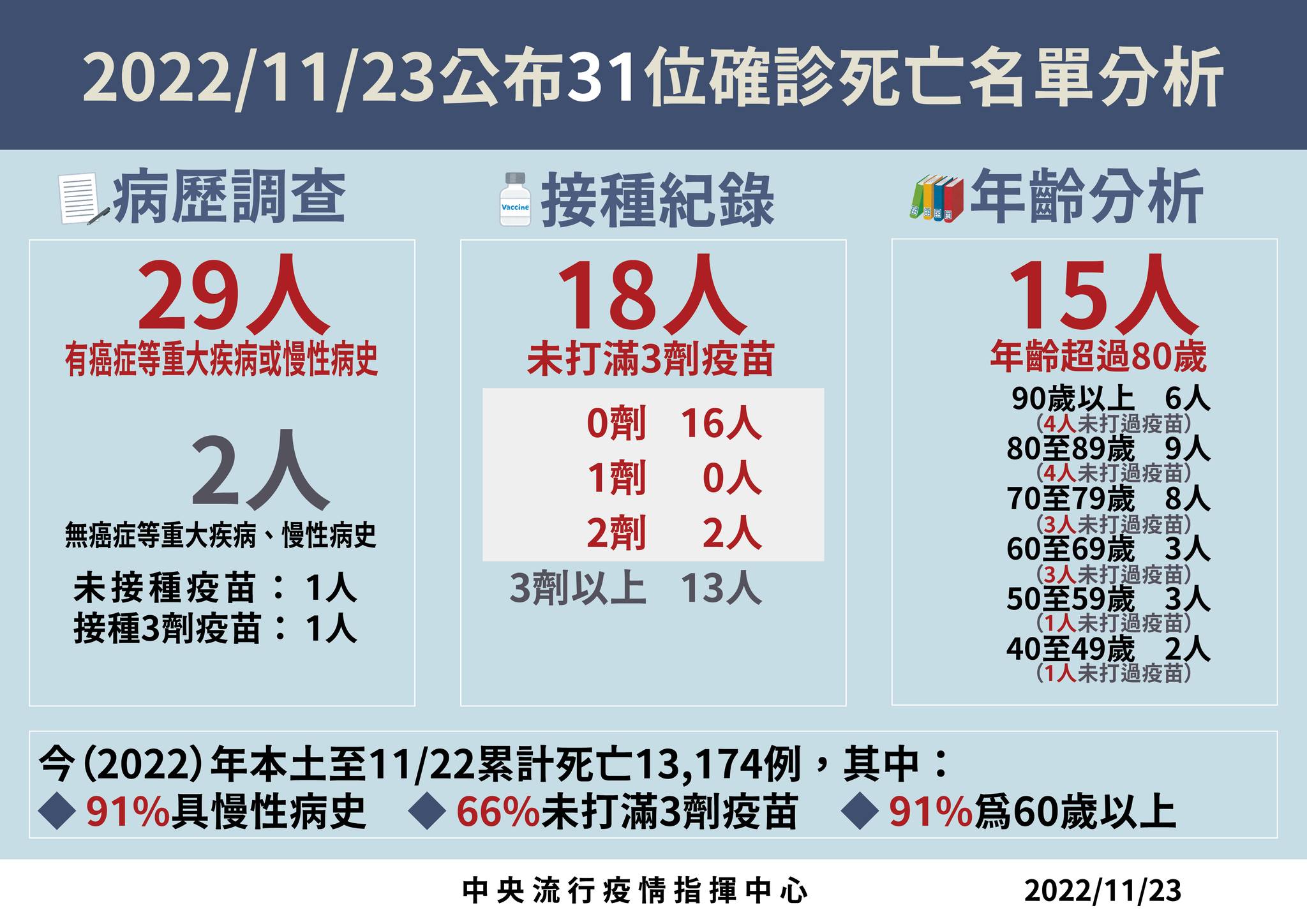 11月23日公布31位確診死亡名單分析。（指揮中心提供）