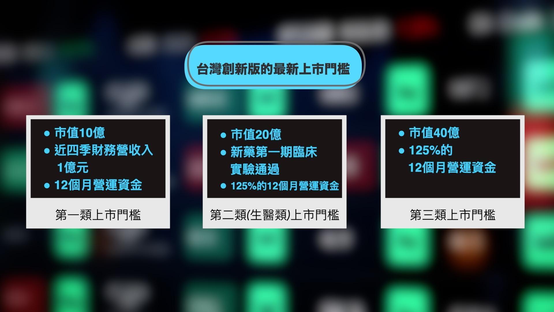 臺灣證交所為了讓上市籌資環境對新創企業更友善,分別針對三類產業調降上市市值門檻,讓有核心技術與創新能力的企業,能更早進入資本市場、降低籌資成本。