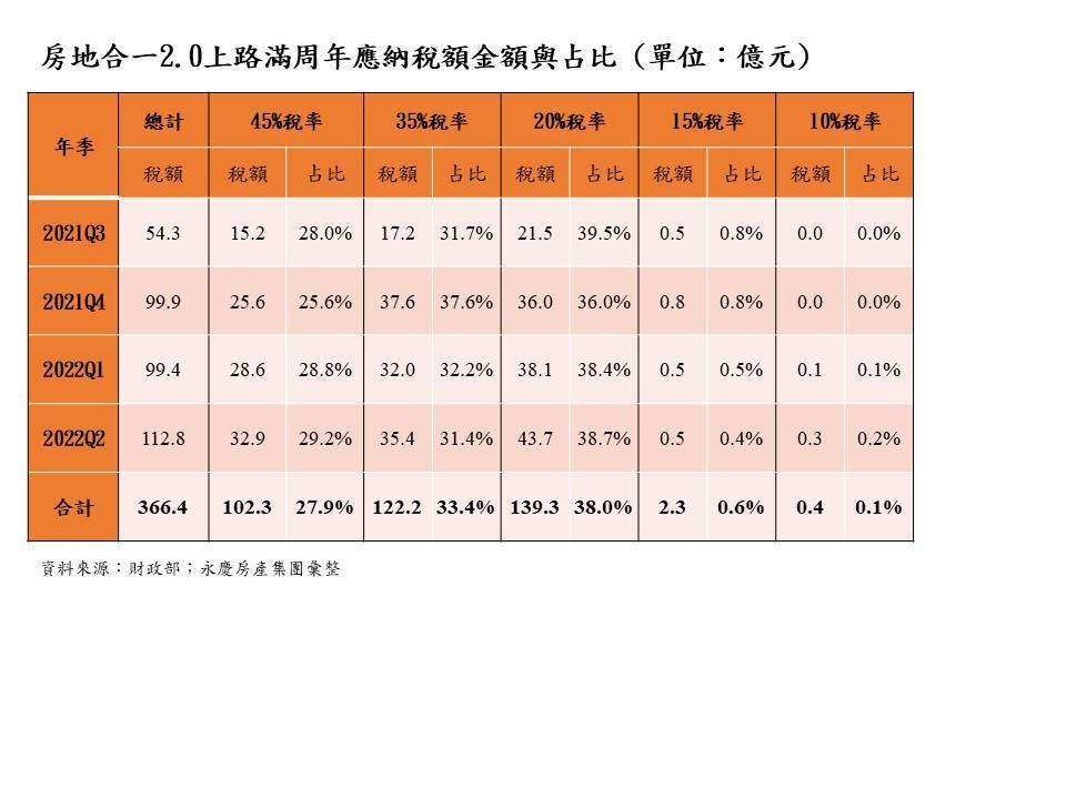 房地合一2.0上路滿周年應納稅額金額與占比 (單位:億元)。