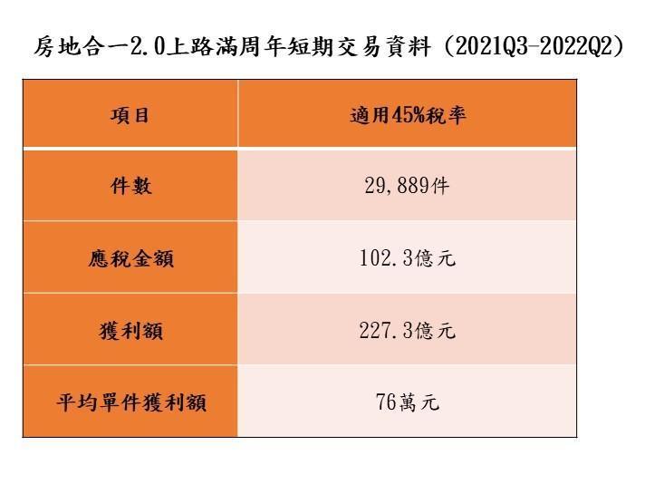 房地合一2.0上路滿周年短期交易資料(2021Q3-2022Q2)。