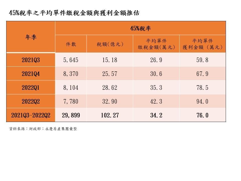 45%稅率之平均單件繳稅金額與獲利金額推估。