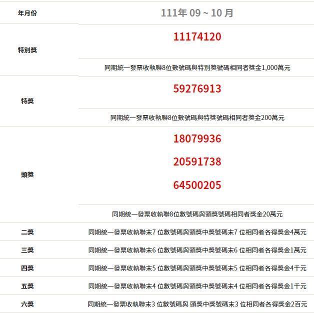 財政部今(25日)公布最新一期9至10月統一發票中獎號碼。(翻攝自財政部官網)