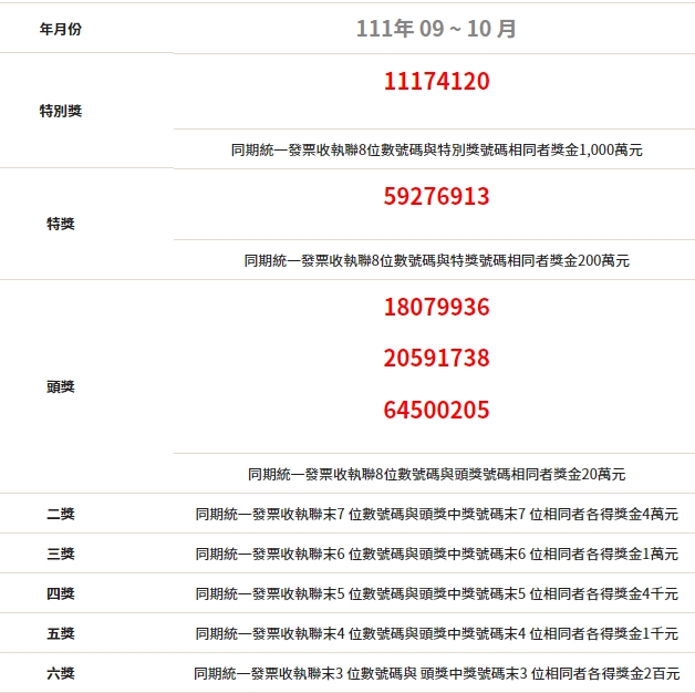 財政部今（25日）公布最新一期9至10月統一發票中獎號碼。（翻攝自財政部官網）