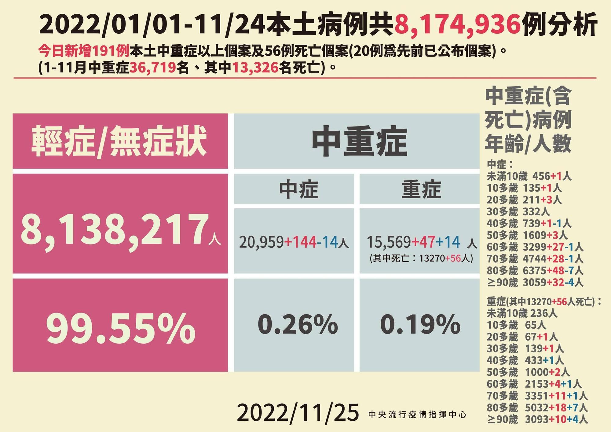 今年以來本土病例分析。(指揮中心提供)