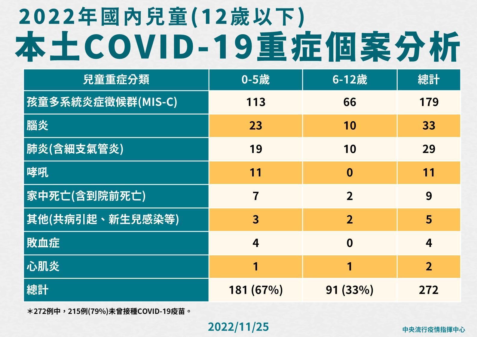 今年以來國內兒童本土COVID-19重症個案分析。(指揮中心提供)