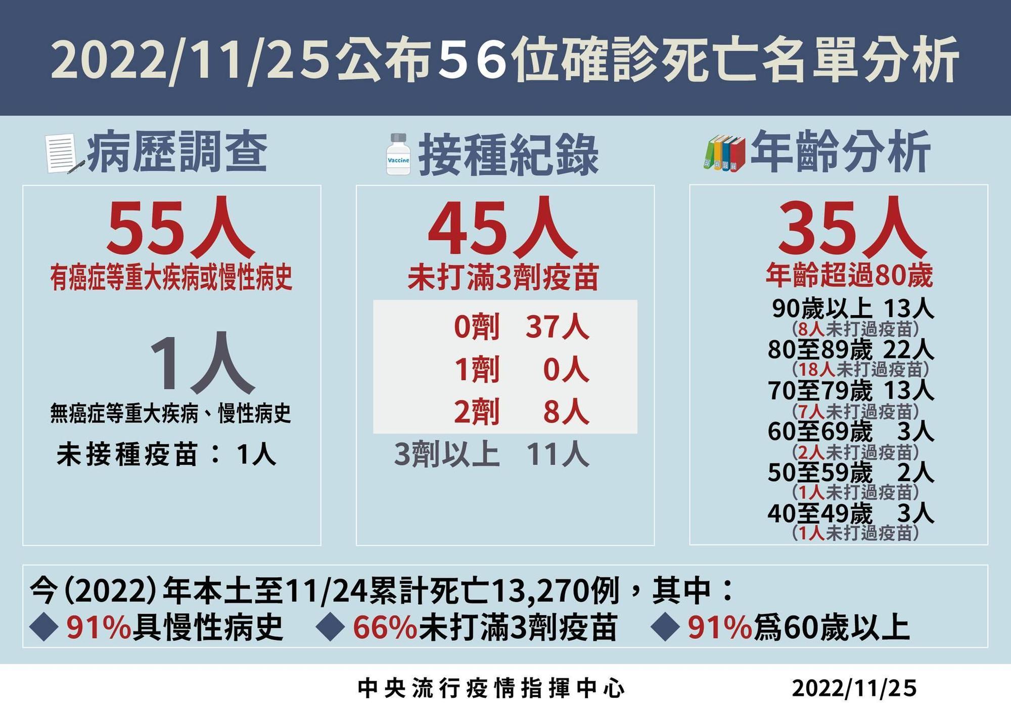 11月25日公布56位確診死亡名單分析。(指揮中心提供)