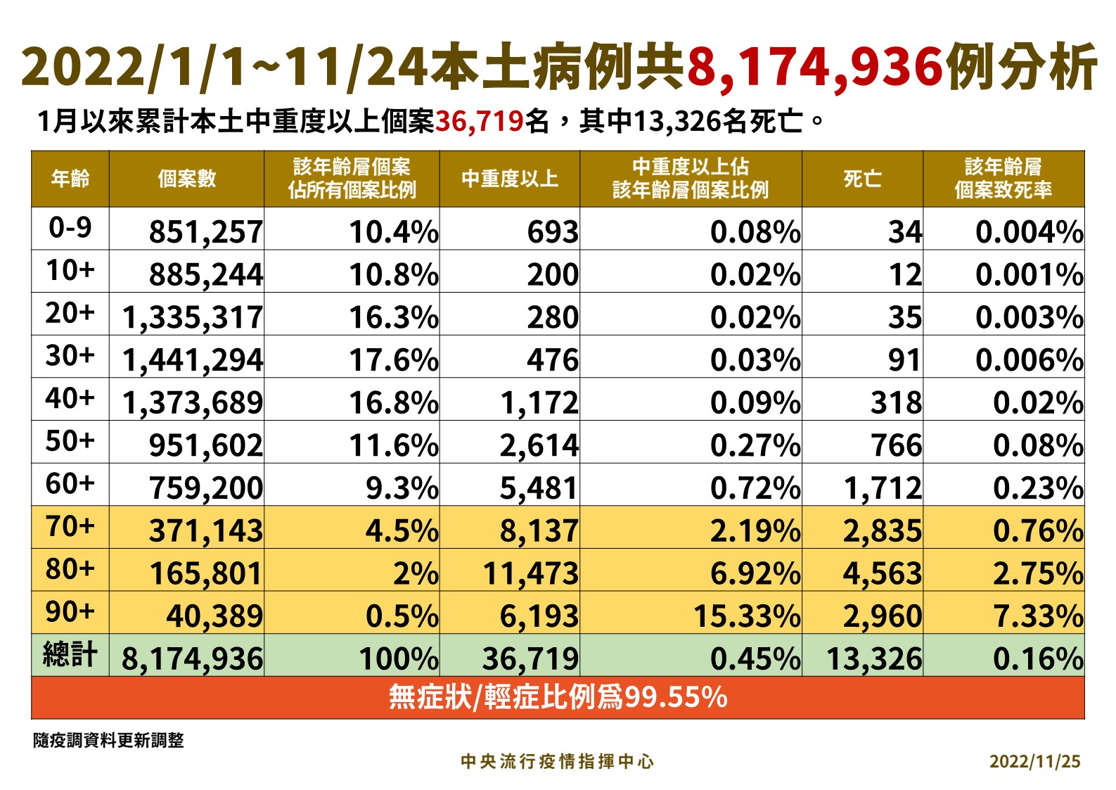 今年以來本土病例分析。（指揮中心提供）