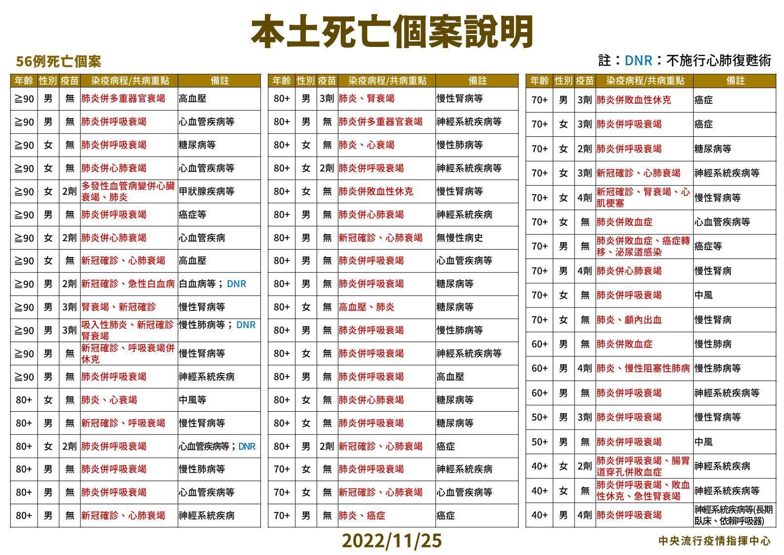 本土死亡個案說明。(指揮中心提供)