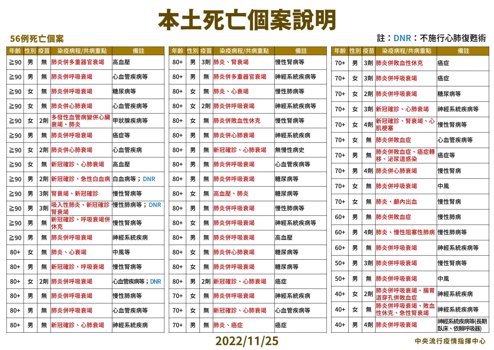 本土死亡個案說明。（指揮中心提供）