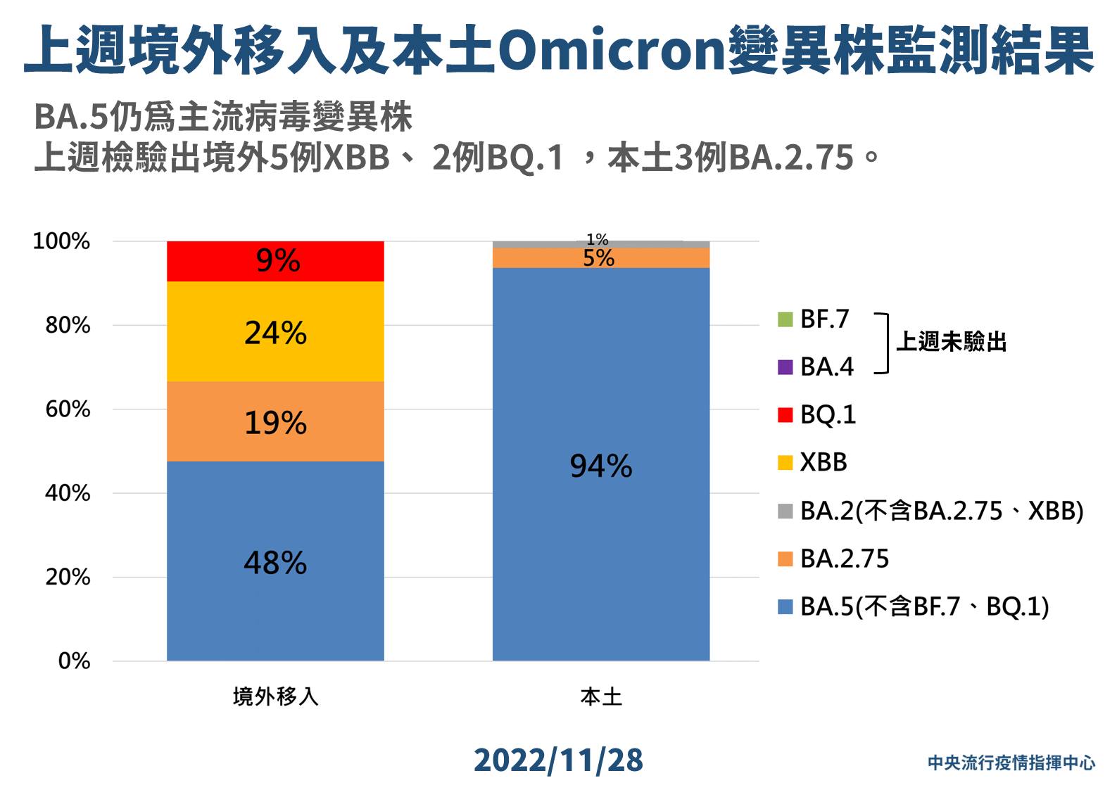 指揮中心說明最新疫情狀況。（指揮中心提供）