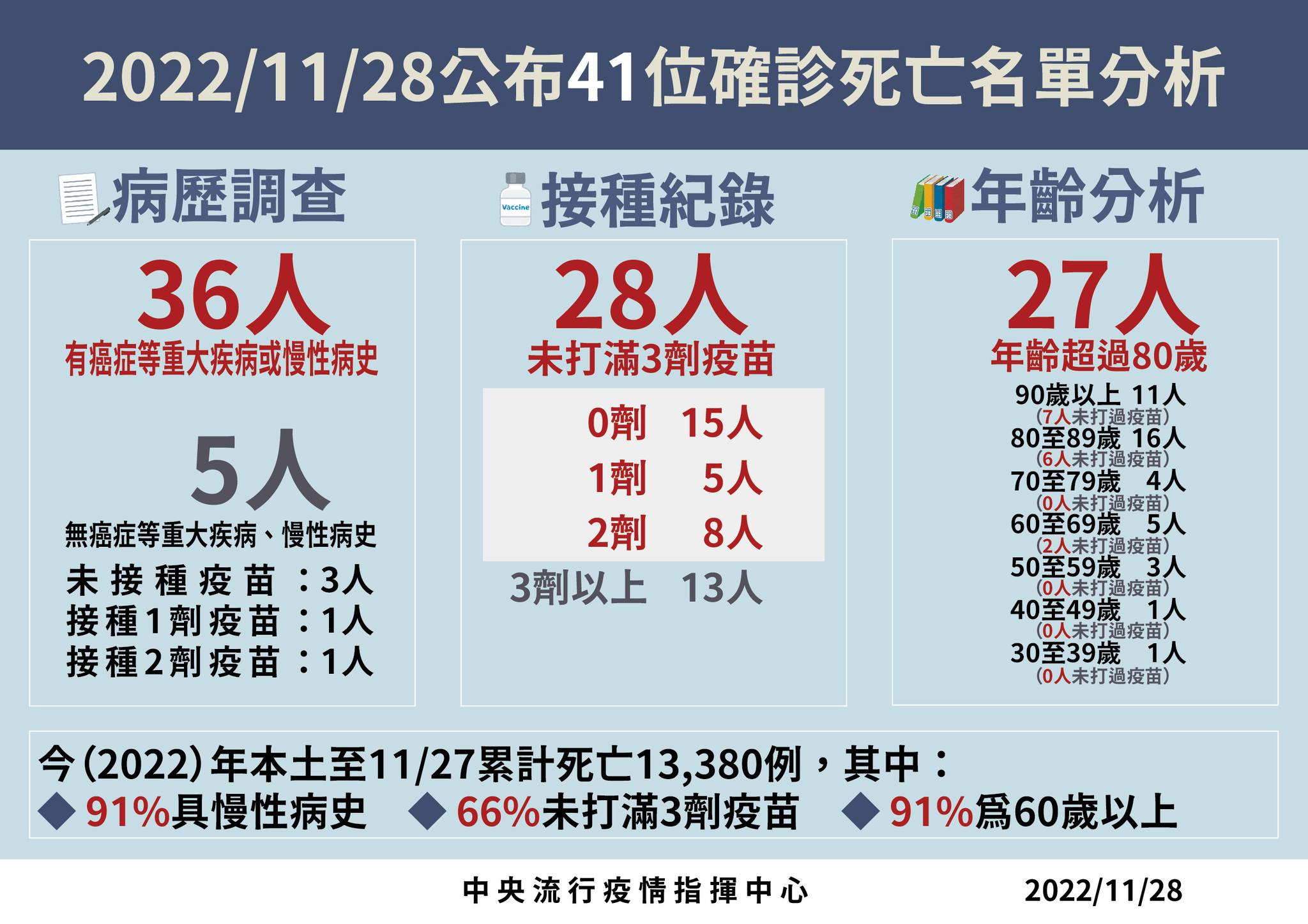 指揮中心說明最新疫情狀況。（指揮中心提供）