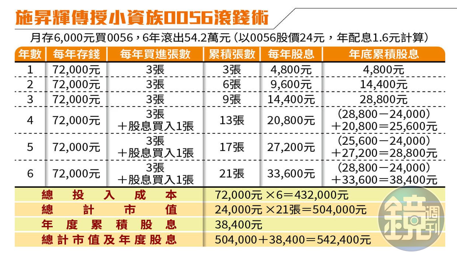 達人理財】買了就忘記它的存在樂活大叔懶字訣抱牢0056 - 鏡週刊Mirror Media