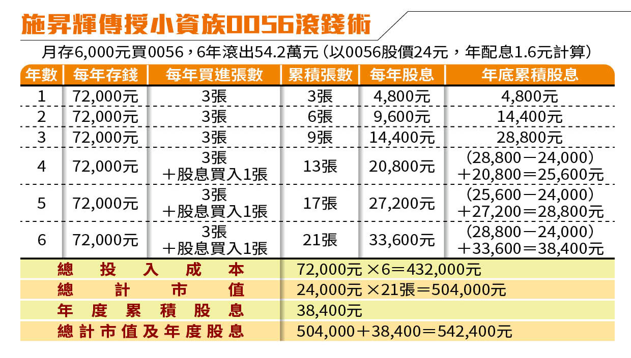 達人理財】買了就忘記它的存在樂活大叔懶字訣抱牢0056 - 鏡週刊Mirror Media