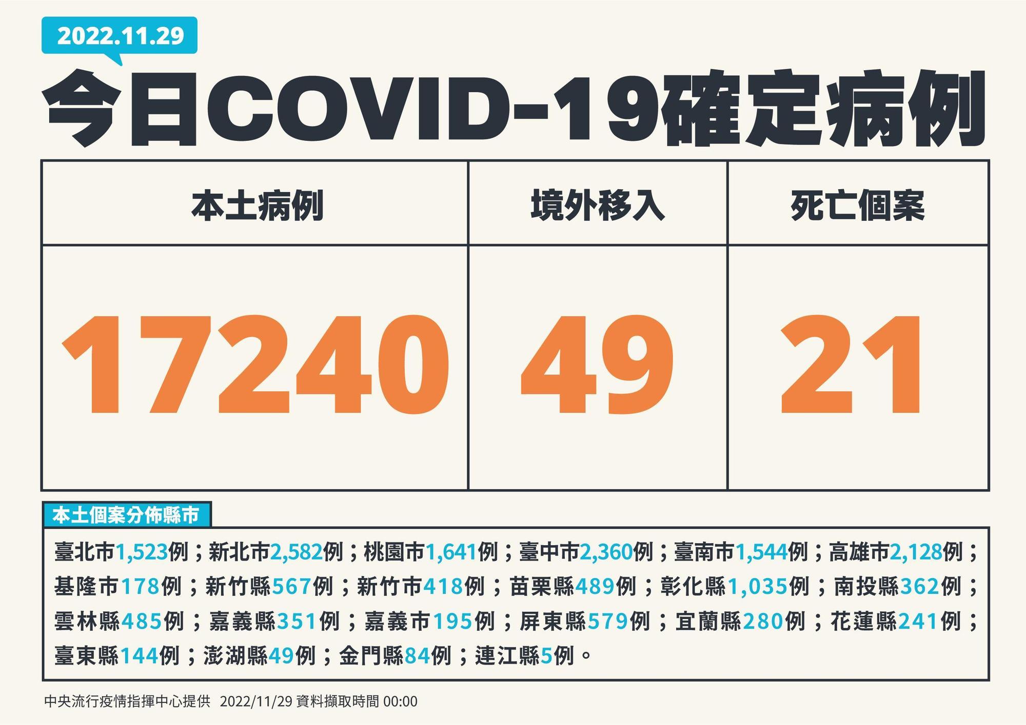 今本土新增17,240例。(指揮中心提供)