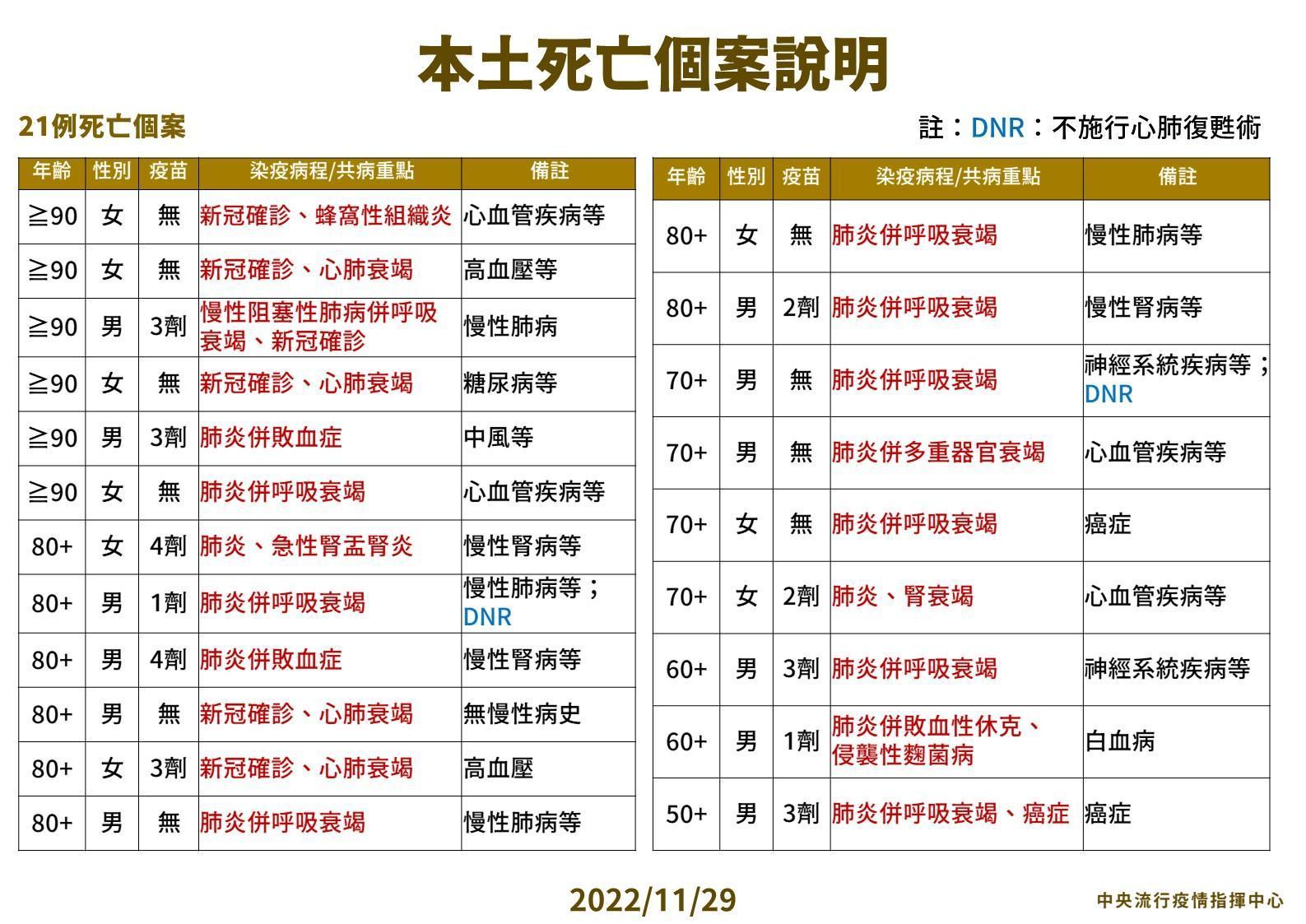 今新增21例死亡。(指揮中心提供)