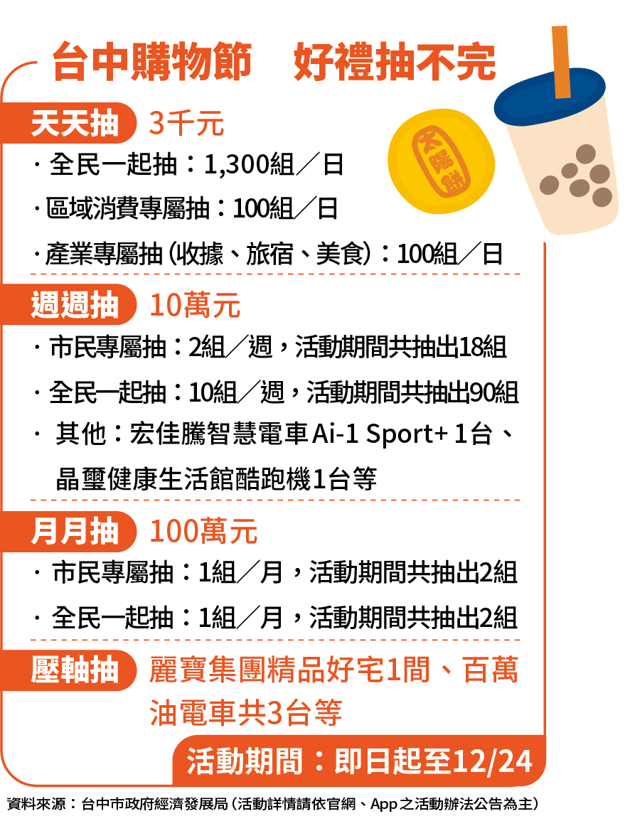 台中購物節 好禮抽不完。