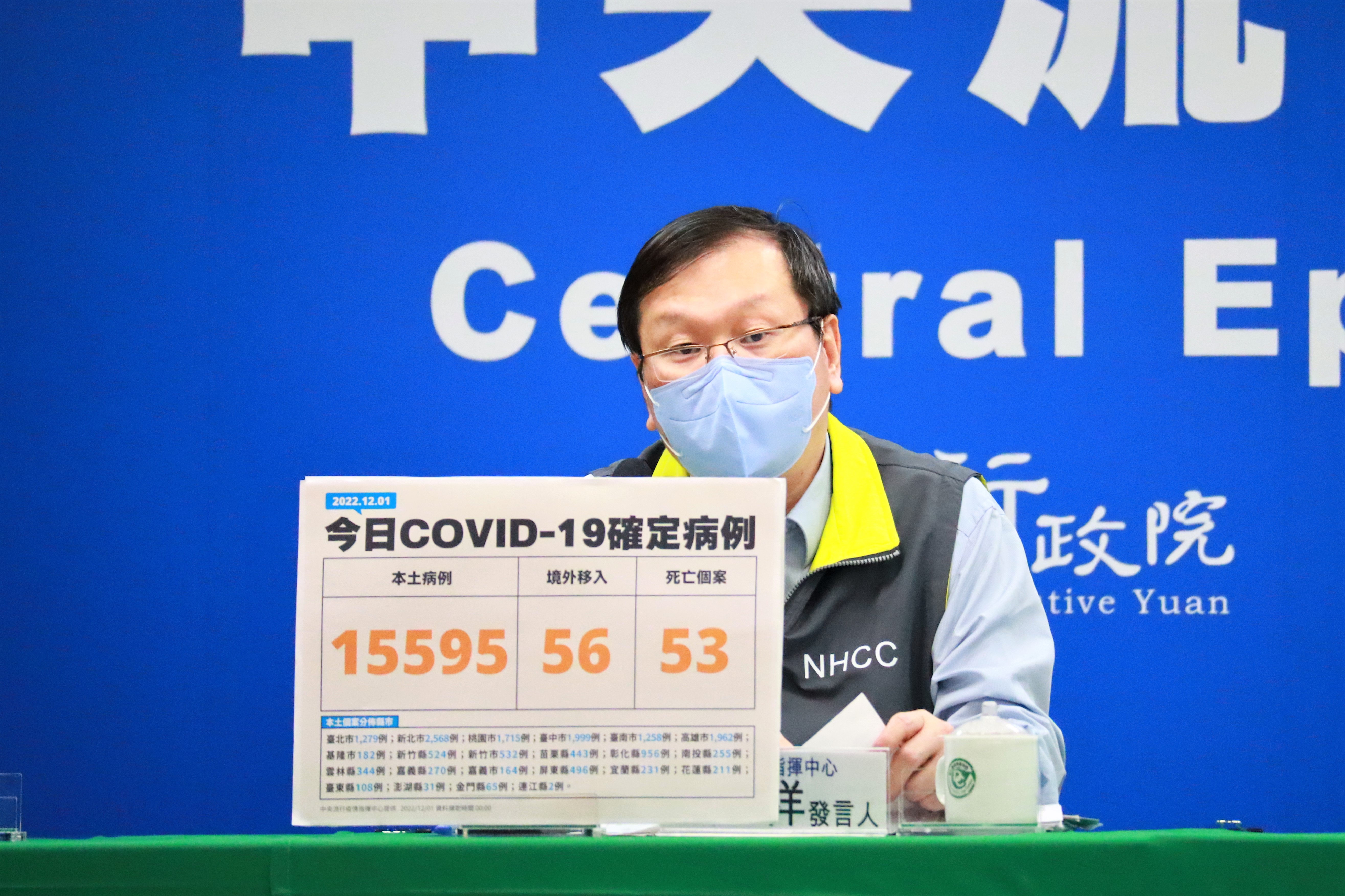 今日新增15,651例新冠肺炎（COVID-19）確定病例，分別為15,595例本土個案及56例境外移入；另確診個案中新增53例死亡。（指揮中心提供）