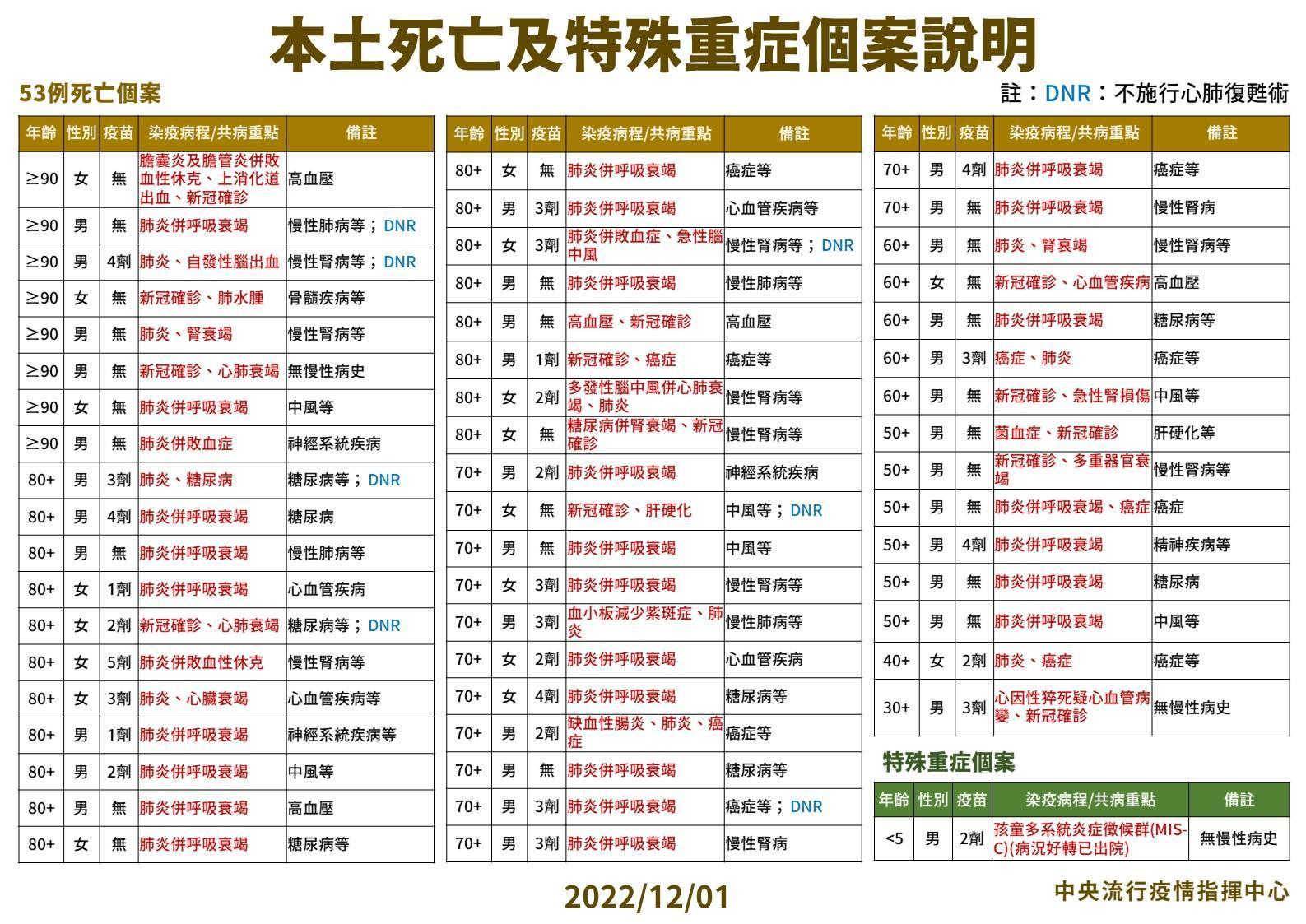指揮中心說明本土死亡及重症個案。(指揮中心提供)