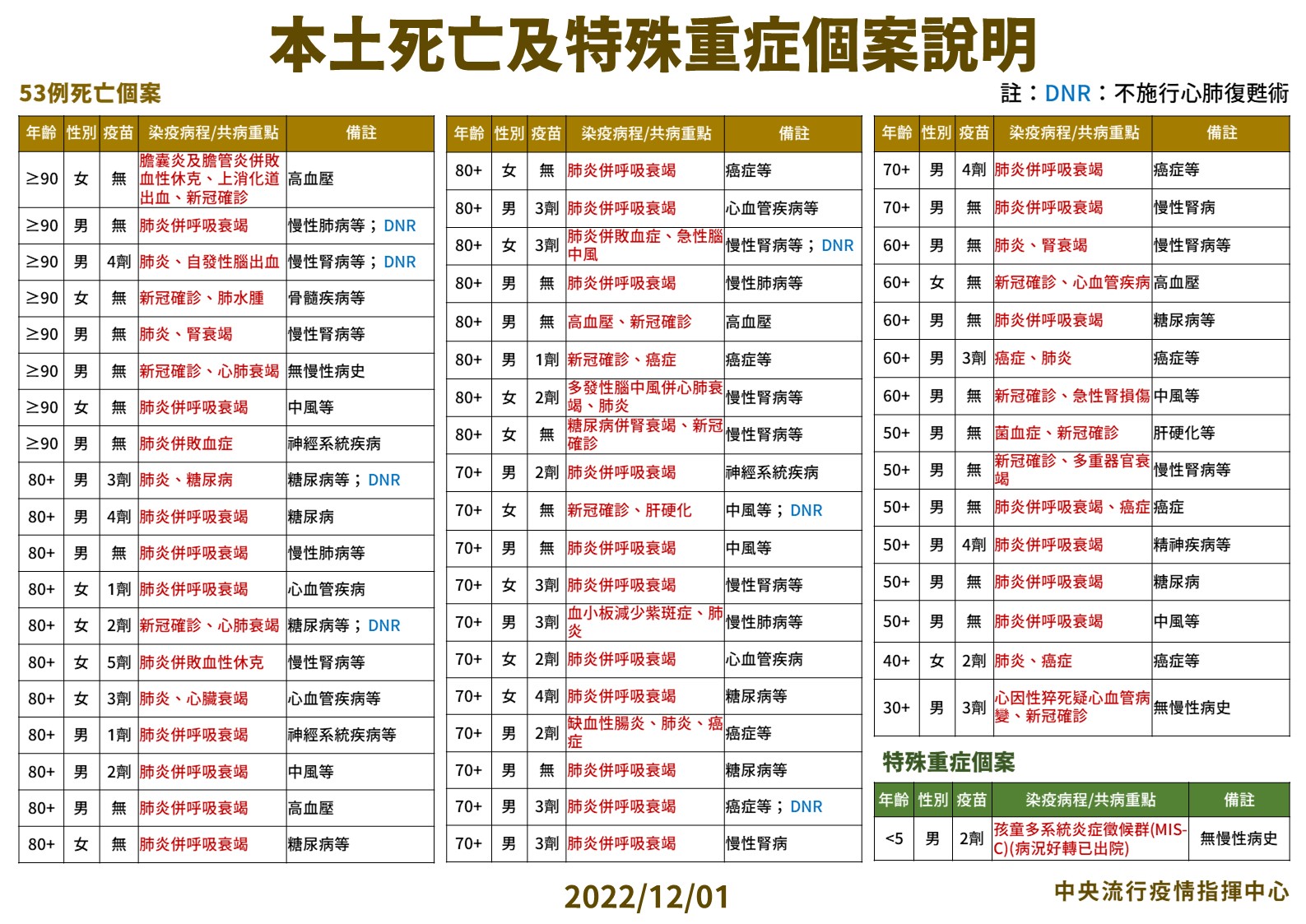 指揮中心說明本土死亡及重症個案。（指揮中心提供）