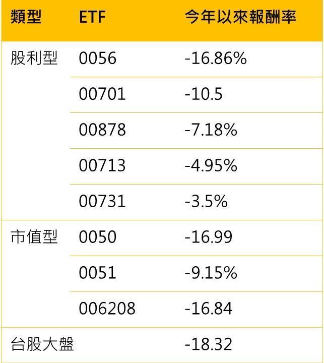 計算日期:2022/1/1~2022/11/30 資料來源:MoneyDJ