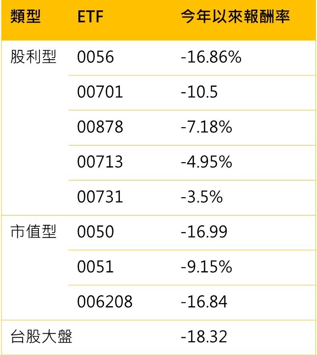 計算日期：2022/1/1～2022/11/30 資料來源：MoneyDJ