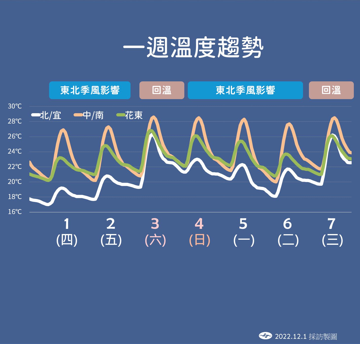 未來氣溫趨勢。(翻攝自氣象局)