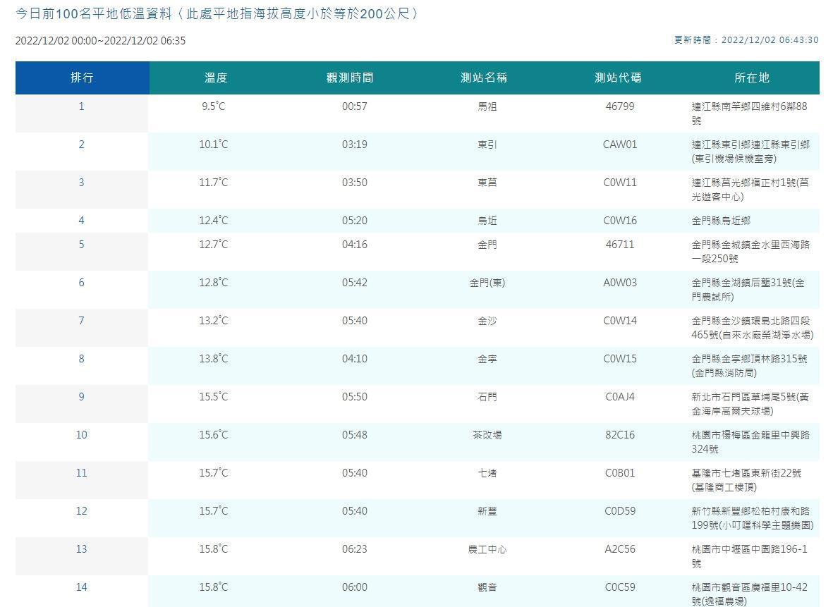 中央氣象局公布平地低溫。（中央氣象局提供）