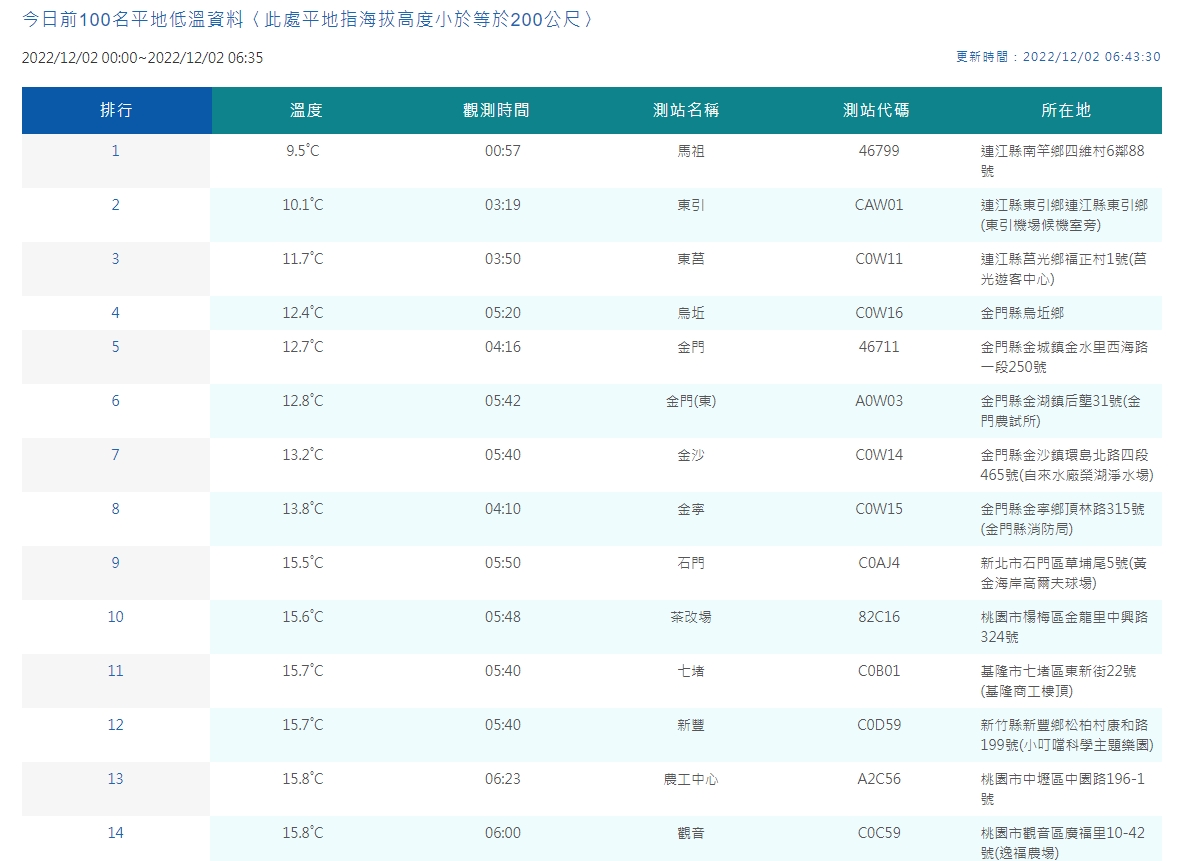 中央氣象局公布平地低溫。（中央氣象局提供）