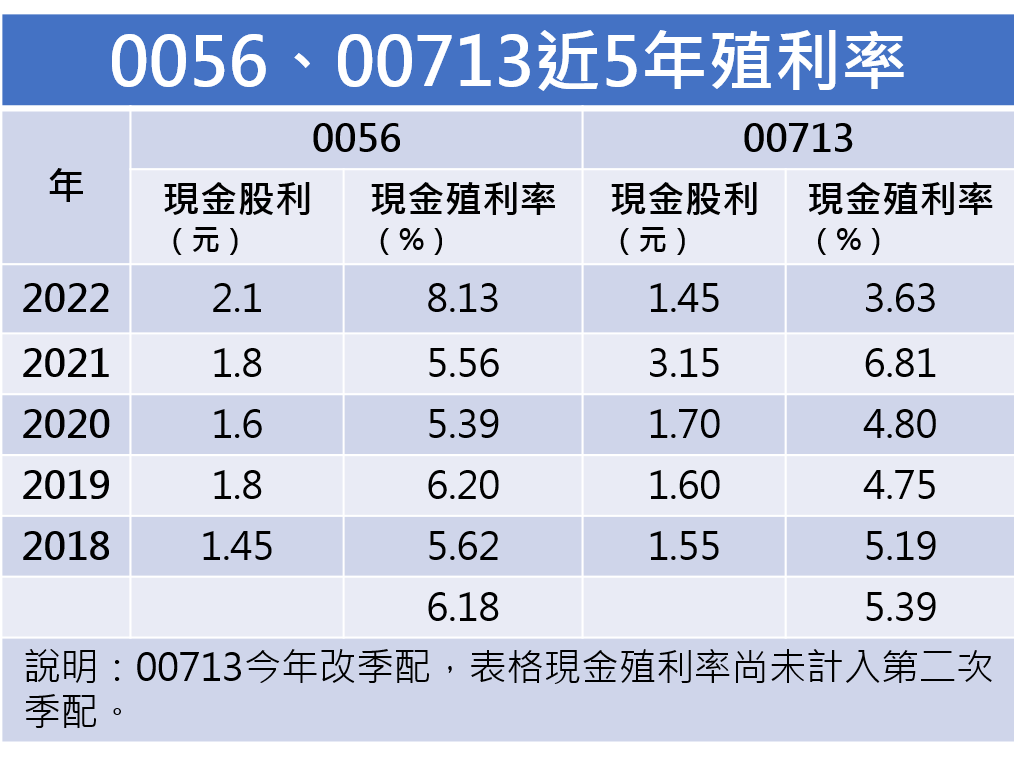 0056、00713近5年殖利率
