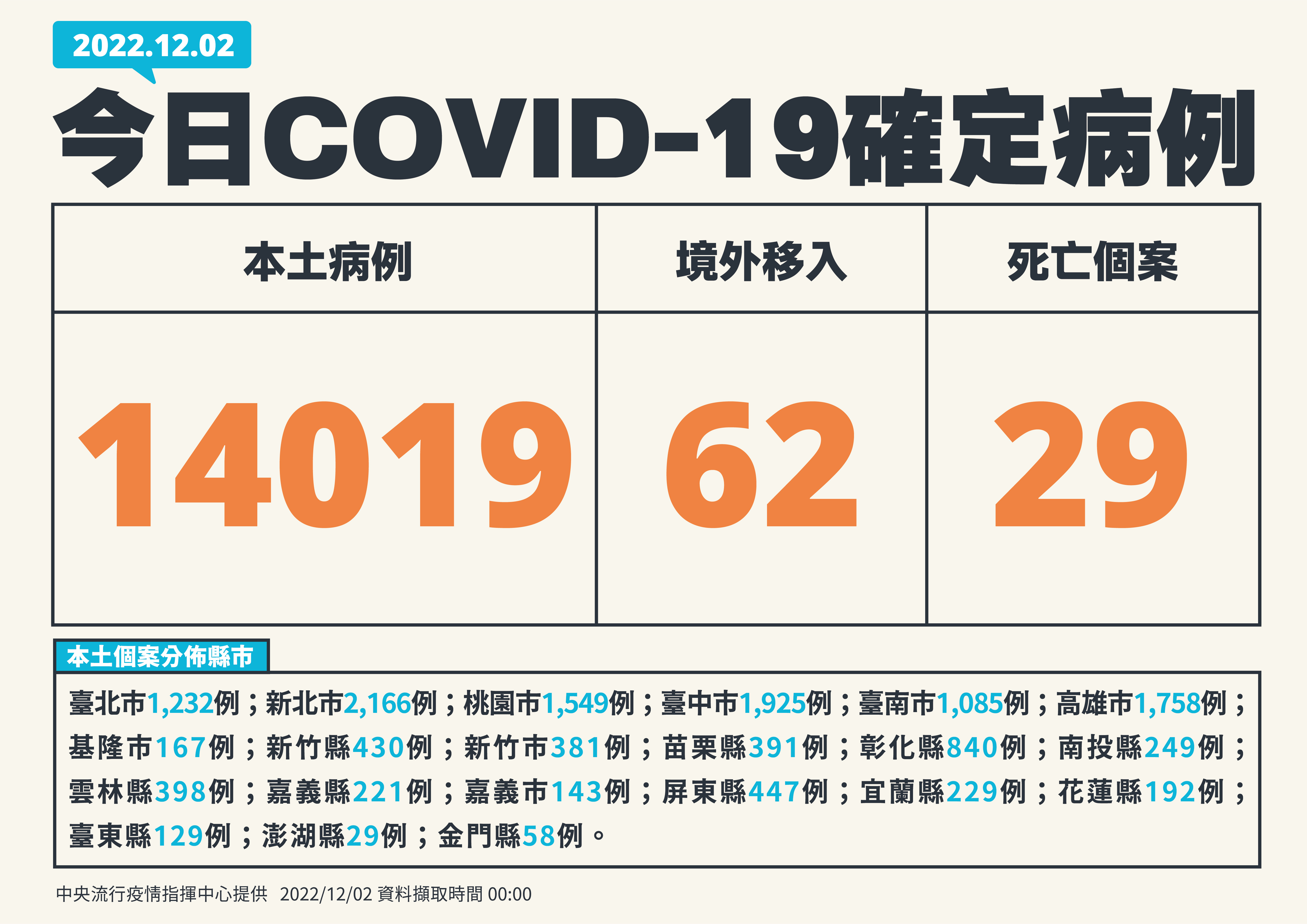 指揮中心公布今天新冠肺炎病例數。（指揮中心提供）