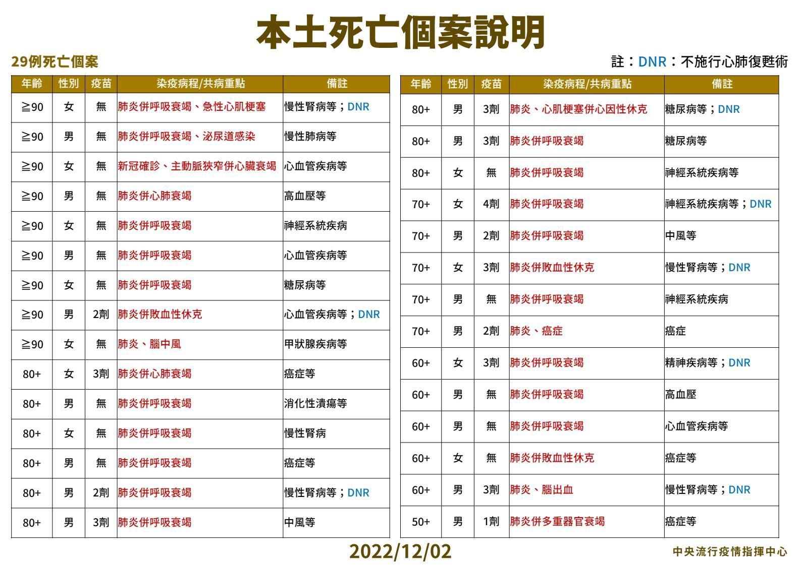 指揮中心公布今天本土死亡個案說明。（指揮中心提供）