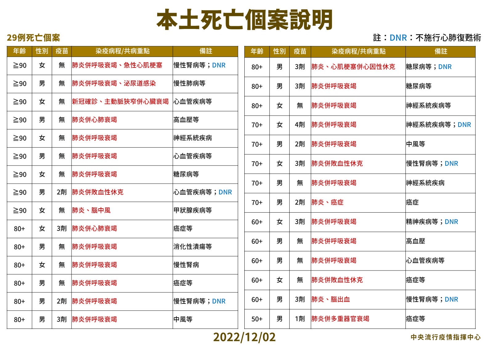 指揮中心公布今天本土死亡個案說明。（指揮中心提供）