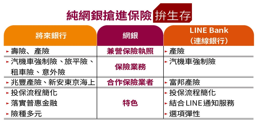純網銀搶進保險拚生存